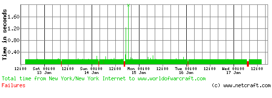 worldofwaracraft.com website performance